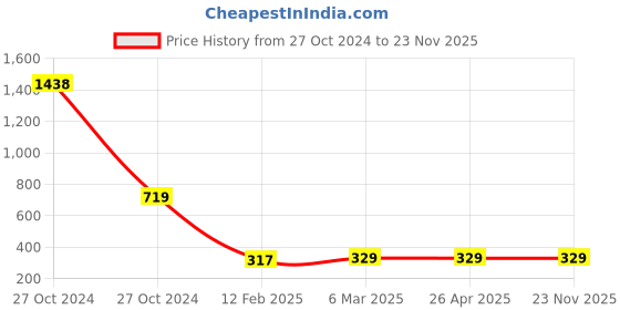 industrybuying.com Dowells CPI-19 Tinned Copper Insulated Pin Terminal (Conductor Size - 2.5 Sq.mm) Pack of 200 dowells Price History Graph from 27 Oct 2024 to 23 Nov 2025