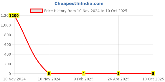 industrybuying.com Dowells EH-463 Copper Series Crimping Type In Line Insulated Connector dowells Price History Graph from 10 Nov 2024 to 10 Oct 2025