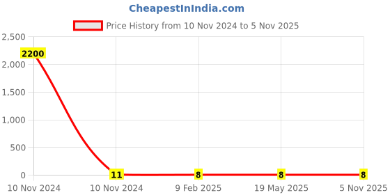 industrybuying.com Dowells EH-465 Copper Series Crimping Type In Line Insulated Connector dowells Price History Graph from 10 Nov 2024 to 5 Nov 2025