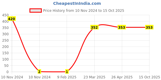 industrybuying.com Dowells EHI-513 Copper Series Crimping Type Insulated End Sealing Ferrule dowells Price History Graph from 10 Nov 2024 to 15 Oct 2025