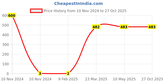 industrybuying.com Dowells EHI-517 Copper Series Crimping Type Insulated End Sealing Ferrule dowells Price History Graph from 10 Nov 2024 to 27 Oct 2025