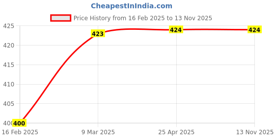 industrybuying.com Dowells R-1 Ring Type Crimping Die Crimping JIG for SYT-185 (Plier type) dowells Price History Graph from 16 Feb 2025 to 12 Nov 2025