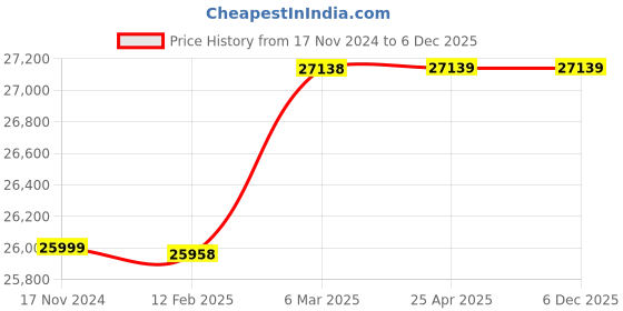 industrybuying.com Dowells Upto 1000 mm² Ring Type Crimping Jack SYE-150A dowells Price History Graph from 17 Nov 2024 to 5 Dec 2025