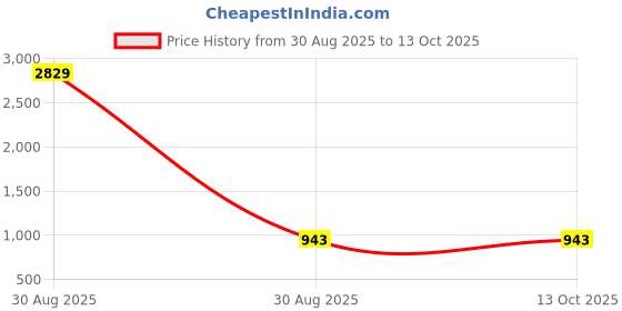 industrybuying.com Dowsil 688 Silicone Glazing & Cladding Seala 600 ml Black Waterproof dowsil Price History Graph from 30 Aug 2025 to 13 Oct 2025