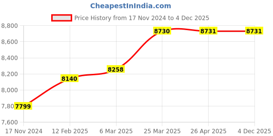 industrybuying.com Dowsil 789 Weatherproof Black Silicone Sealant 280 ml (Pack of 24) dowsil Price History Graph from 17 Nov 2024 to 4 Dec 2025
