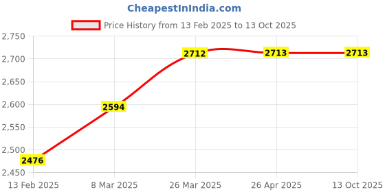 industrybuying.com Dowsil 789 Weatherproof Black Silicone Sealant 280 ml (Pack of 6) dowsil Price History Graph from 13 Feb 2025 to 12 Oct 2025