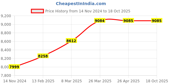 industrybuying.com Dowsil 789 Weatherproof Clear Silicone Sealant 280 ml (Pack of 24) dowsil Price History Graph from 14 Nov 2024 to 18 Oct 2025