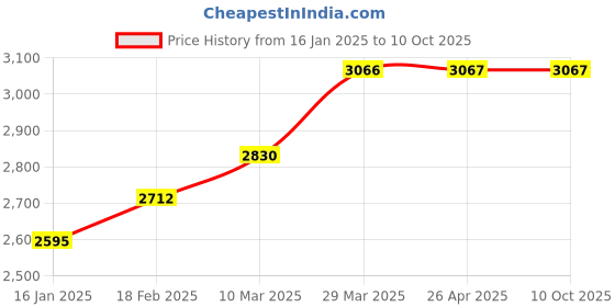 industrybuying.com Dowsil 789 Weatherproof Clear Silicone Sealant 280 ml (Pack of 6) dowsil Price History Graph from 16 Jan 2025 to 9 Oct 2025