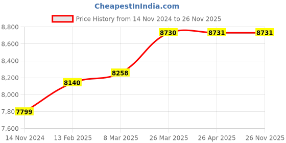 industrybuying.com Dowsil 789 Weatherproof Gray Silicone Sealant 280 ml (Pack of 24) dowsil Price History Graph from 14 Nov 2024 to 26 Nov 2025