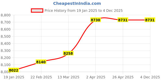 industrybuying.com Dowsil 789 Weatherproof White Silicone Sealant 280 ml (Pack of 24) dowsil Price History Graph from 19 Jan 2025 to 4 Dec 2025