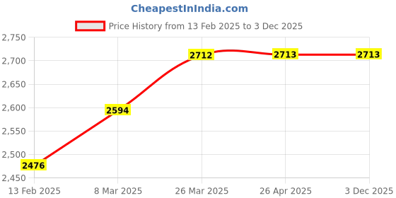 industrybuying.com Dowsil 789 Weatherproof White Silicone Sealant 280 ml (Pack of 6) dowsil Price History Graph from 13 Feb 2025 to 3 Dec 2025