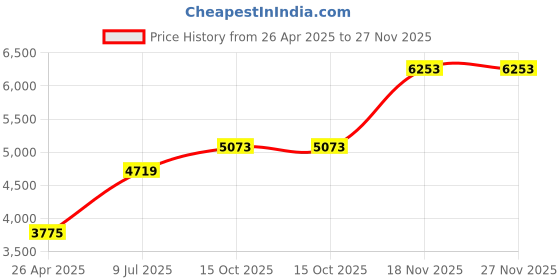 industrybuying.com Dowsil Clear Silicone Conformal Coating 90 ml, 3140 RTV dowsil Price History Graph from 26 Apr 2025 to 27 Nov 2025