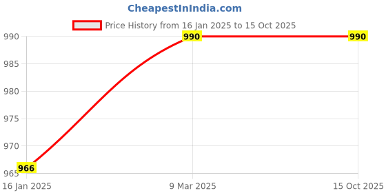 industrybuying.com Doyen DPG Hydraulic Aluminium Single Speed Door Closer with Fitting Set (Golden) doyen Price History Graph from 16 Jan 2025 to 15 Oct 2025