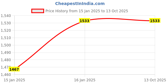 industrybuying.com Doyen DPL Hydraulic Aluminium Double Speed Door Closer with Fitting Set (Silver) doyen Price History Graph from 15 Jan 2025 to 12 Oct 2025
