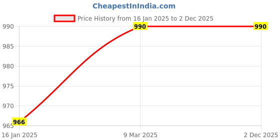 industrybuying.com Doyen DPS Hydraulic Aluminium Single Speed Door Closer with Fitting Set (Silver) doyen Price History Graph from 16 Jan 2025 to 2 Dec 2025