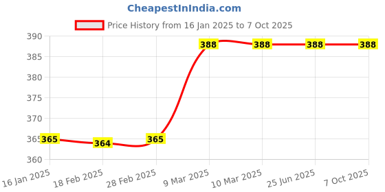industrybuying.com DP Engineering 1W Clamp Light - Pack of 1 dp engineering Price History Graph from 16 Jan 2025 to 7 Oct 2025