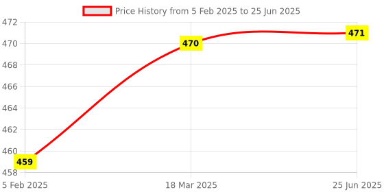 industrybuying.com DP Engineering 2000 mAh LED Torch 9165 dp engineering Price History Graph from 5 Feb 2025 to 25 Jun 2025