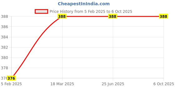industrybuying.com DP Engineering 3.8W ABS Plastic Torch 9153 dp engineering Price History Graph from 5 Feb 2025 to 6 Oct 2025