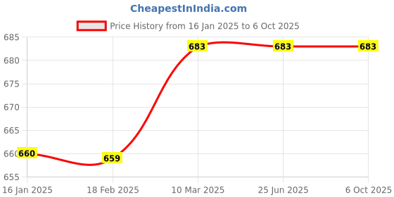 industrybuying.com DP Engineering 3W Emergency Light DP Engineering 42 LED 714 White - Pack of 1 dp engineering Price History Graph from 16 Jan 2025 to 6 Oct 2025