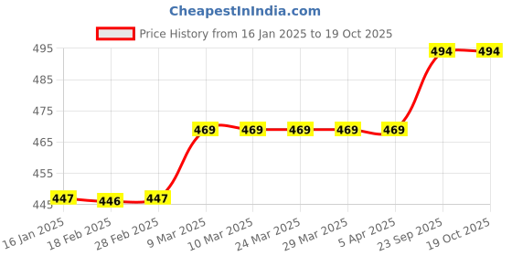 industrybuying.com DP Engineering 5W LED Bulb Desk Light - Pack of 1 dp engineering Price History Graph from 16 Jan 2025 to 18 Oct 2025