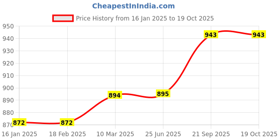 industrybuying.com DP Engineering 63 LED White - Pack of 1 dp engineering Price History Graph from 16 Jan 2025 to 18 Oct 2025