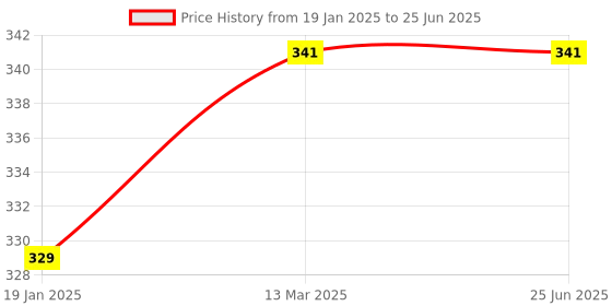 industrybuying.com DP Engineering 700 mAh LED Torch 9156 dp engineering Price History Graph from 19 Jan 2025 to 25 Jun 2025