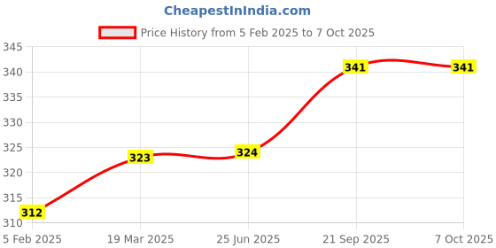 industrybuying.com DP Engineering 9W LED Bulb Cool Day Light - Pack of 1 dp engineering Price History Graph from 5 Feb 2025 to 6 Oct 2025