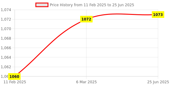industrybuying.com DP Engineering LED 5W Flashlight Torch SEARCH LIGHT 7045B - Pack of 1 dp engineering Price History Graph from 11 Feb 2025 to 25 Jun 2025
