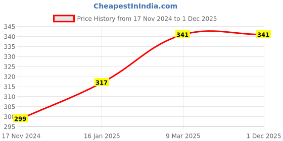 industrybuying.com Dpack 1 Kg Silica Gel for Container dpack Price History Graph from 17 Nov 2024 to 30 Nov 2025