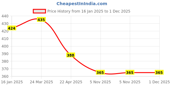 industrybuying.com Dpack 3" x 65 mtr Apex Transparent Cello Tape apex Price History Graph from 16 Jan 2025 to 30 Nov 2025