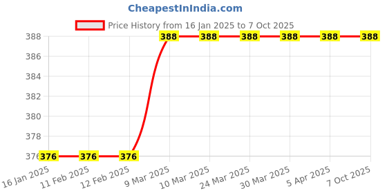 industrybuying.com Dpack 50 mm Cargo Belt 4 Meter Endless (Single Part Belt With Ratchet Tool) dpack Price History Graph from 16 Jan 2025 to 6 Oct 2025