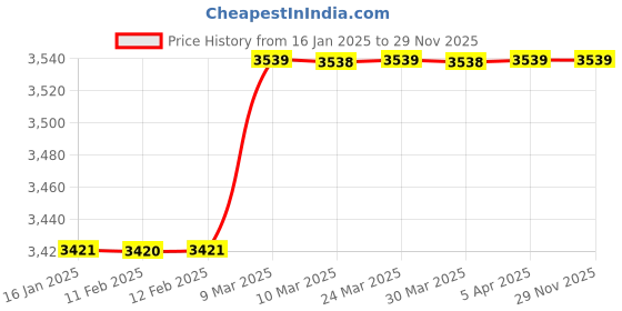 industrybuying.com Dpack 800 mtr Pet Strap Roll dpack Price History Graph from 16 Jan 2025 to 28 Nov 2025