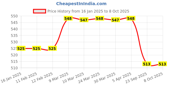 industrybuying.com Dpack 8ft x 8ft Container Net dpack Price History Graph from 16 Jan 2025 to 8 Oct 2025