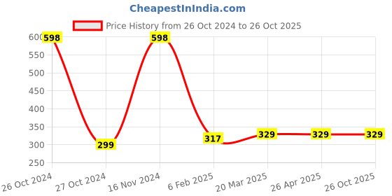 industrybuying.com Dpack 900X1200 mm Container Dunnage Bags P.P Small Valve dpack Price History Graph from 26 Oct 2024 to 26 Oct 2025