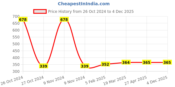 industrybuying.com Dpack 900X1800 mm Container Dunnage Bags P.P Small Valve dpack Price History Graph from 26 Oct 2024 to 4 Dec 2025