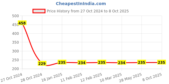 industrybuying.com Dpack Cam Belt 6 Meter Length With 25mm Endless Belt (With Small Ratchet Tool) dpack Price History Graph from 27 Oct 2024 to 7 Oct 2025