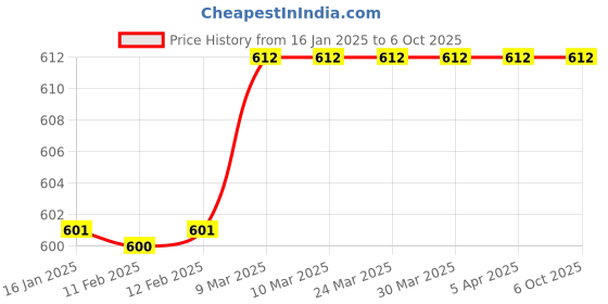 industrybuying.com Dpack Cargo Belt 15 Meter Endless (Single Part Belt With Ratchet Tool) dpack Price History Graph from 16 Jan 2025 to 6 Oct 2025