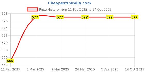 industrybuying.com Dpack Cargo Belts With Hook 8 Meter x 50 mm Belt (Two Parts Belt With Ratchet Tool) dpack Price History Graph from 11 Feb 2025 to 14 Oct 2025