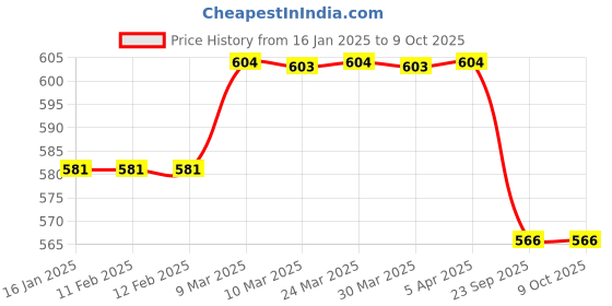 industrybuying.com Dpack Container Nets 8 x 8 Ft Made of 3 mm Rope dpack Price History Graph from 16 Jan 2025 to 9 Oct 2025