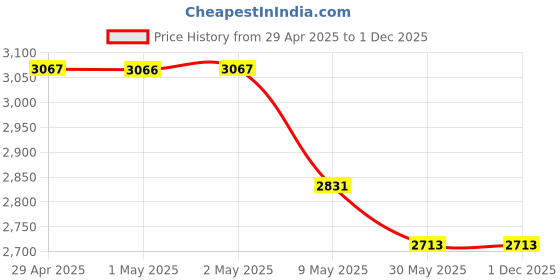 industrybuying.com DPI Bar Stool Chair Glossy Finish Black, RING-STOOL-BLACK-P1 dpi Price History Graph from 29 Apr 2025 to 30 Nov 2025