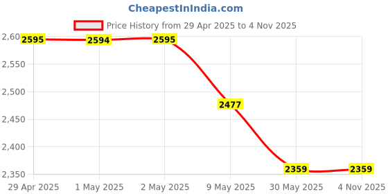 industrybuying.com DPI Bar Stool Chair Glossy Finish Red, CH-1-RAPID-RED-P1 dpi Price History Graph from 29 Apr 2025 to 4 Nov 2025