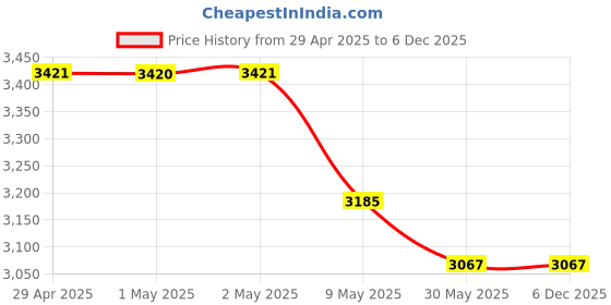 industrybuying.com DPI Classic Ergonomic Bar Stool Chair Glossy Finish Black, ANDA-STOOL-VELVET-BLACK-P1 dpi Price History Graph from 29 Apr 2025 to 5 Dec 2025
