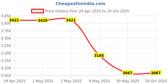 industrybuying.com DPI Classic Ergonomic Bar Stool Chair Matte Finish Peach, ANDA-STOOL-VELVET-PEACH-P1 dpi Price History Graph from 29 Apr 2025 to 29 Oct 2025