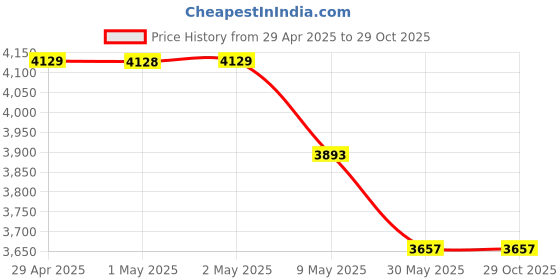 industrybuying.com DPI Premium Dining Chair Matte Finish Peach, BEDROOM-CHAIR-PEACH-P1 dpi Price History Graph from 29 Apr 2025 to 29 Oct 2025