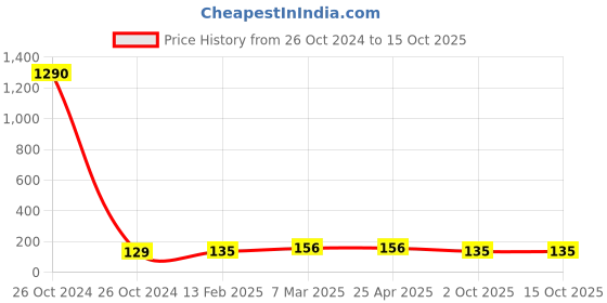 industrybuying.com DPL Dpl Interface Plus Gloves Green No.10 dpl Price History Graph from 26 Oct 2024 to 14 Oct 2025