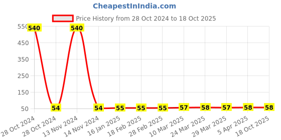 industrybuying.com Dr Fixit 207 Pidicrete AM 225g dr fixit Price History Graph from 28 Oct 2024 to 18 Oct 2025