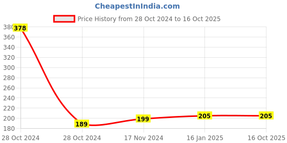 industrybuying.com Dr Fixit 217 Crack-X Shrinkfree Crackfilling 350ml dr fixit Price History Graph from 28 Oct 2024 to 16 Oct 2025