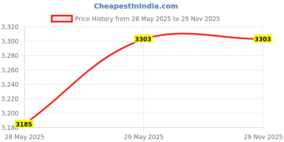 industrybuying.com Dr Fixit 303 Pidicrete MPB Acrylic Multi-Purpose Binder-10Kg dr fixit Price History Graph from 28 May 2025 to 29 Nov 2025