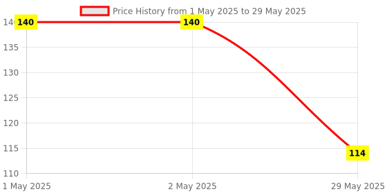 industrybuying.com Dr Fixit 515 Feviseal Multipurpose Acyl(White) Sealant 280 ml dr fixit Price History Graph from 1 May 2025 to 29 May 2025