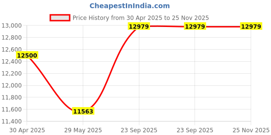 industrybuying.com Dr Fixit 642 Raincoat Select Waterproof Coating(White Base) 20L dr fixit Price History Graph from 30 Apr 2025 to 25 Nov 2025